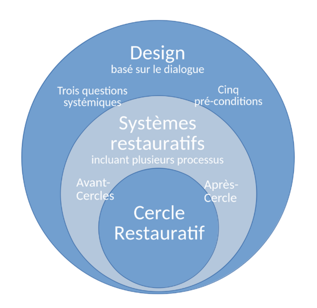Fichier:Trois Cercles.png