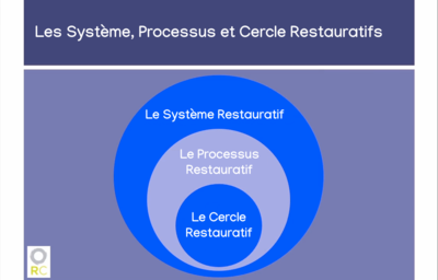 Système, Processus et Cercle Restauratifs